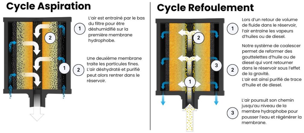 FILTRE EVENT / BREATH FILTER CYCLE ASPIRATION , CYCLE REFOULEMENT